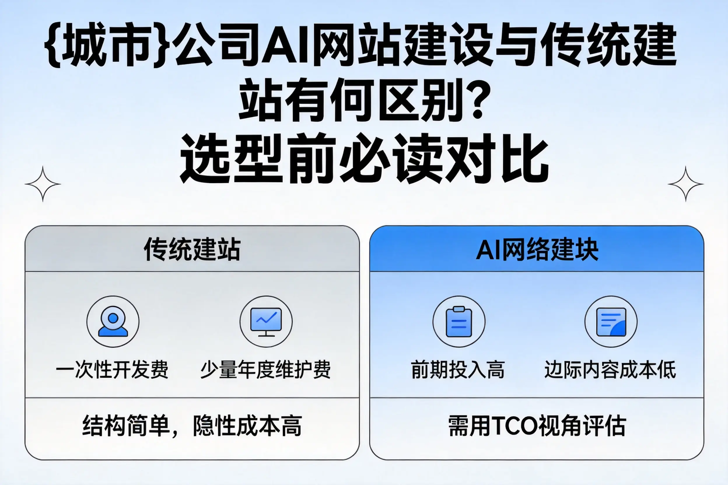 荆门公司AI网站建设与传统建站有何区别？选型前必读对比