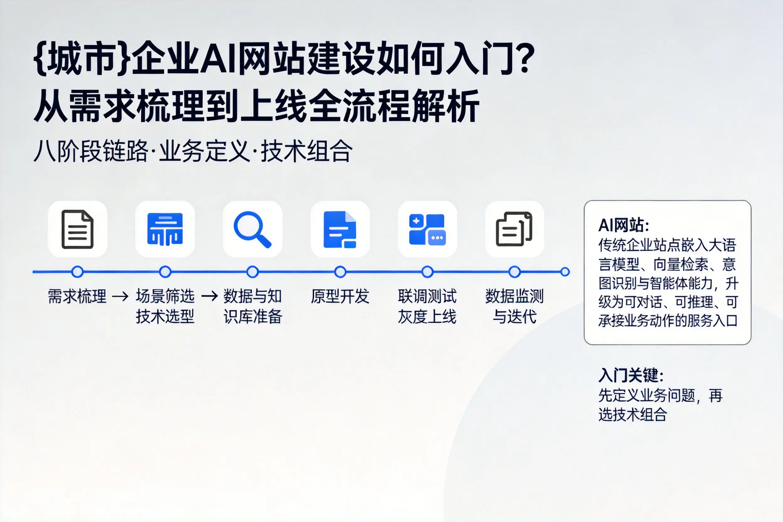 荆门企业AI网站建设如何入门?从需求梳理到上线全流程解析