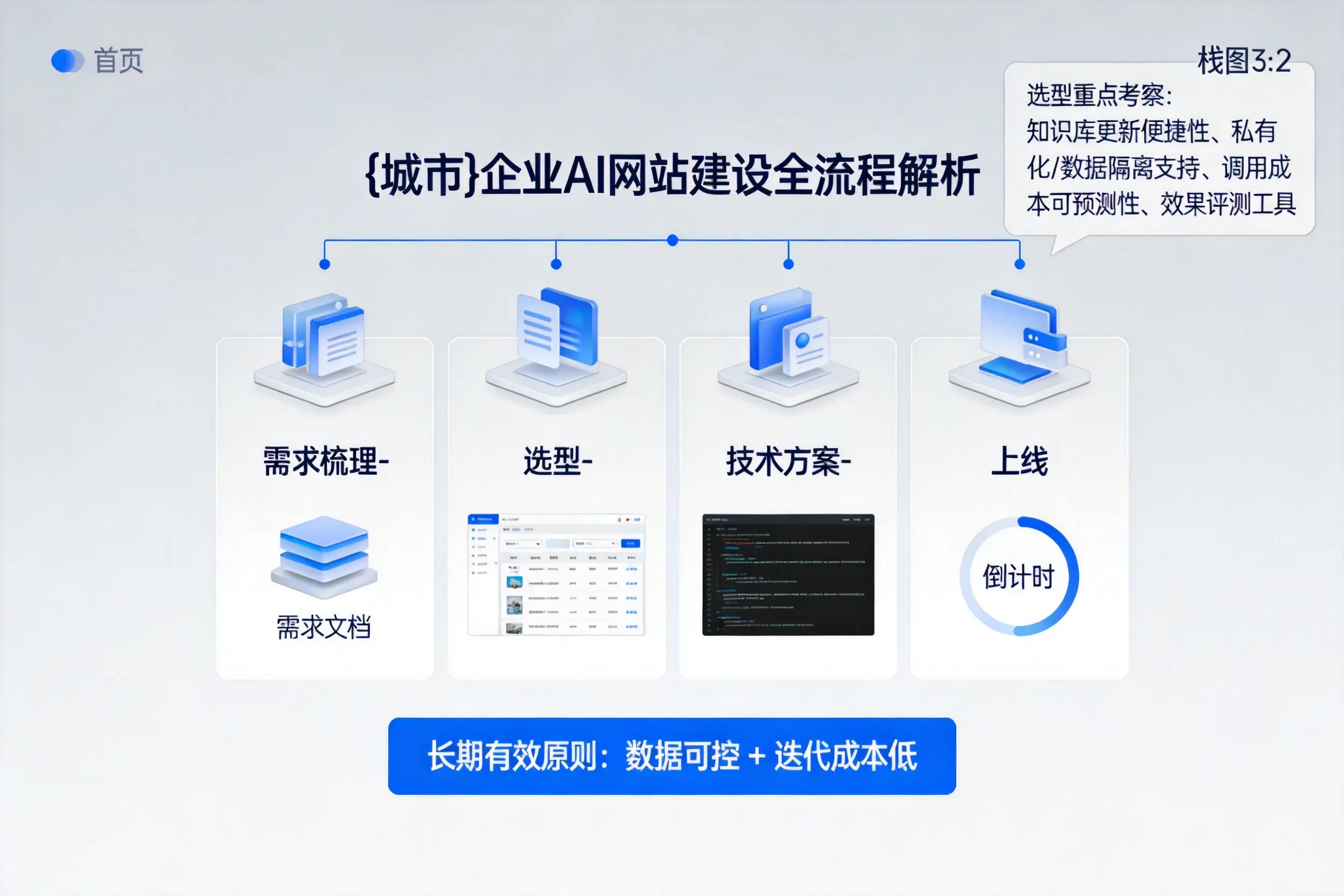 荆门企业AI网站建设如何入门?从需求梳理到上线全流程解析