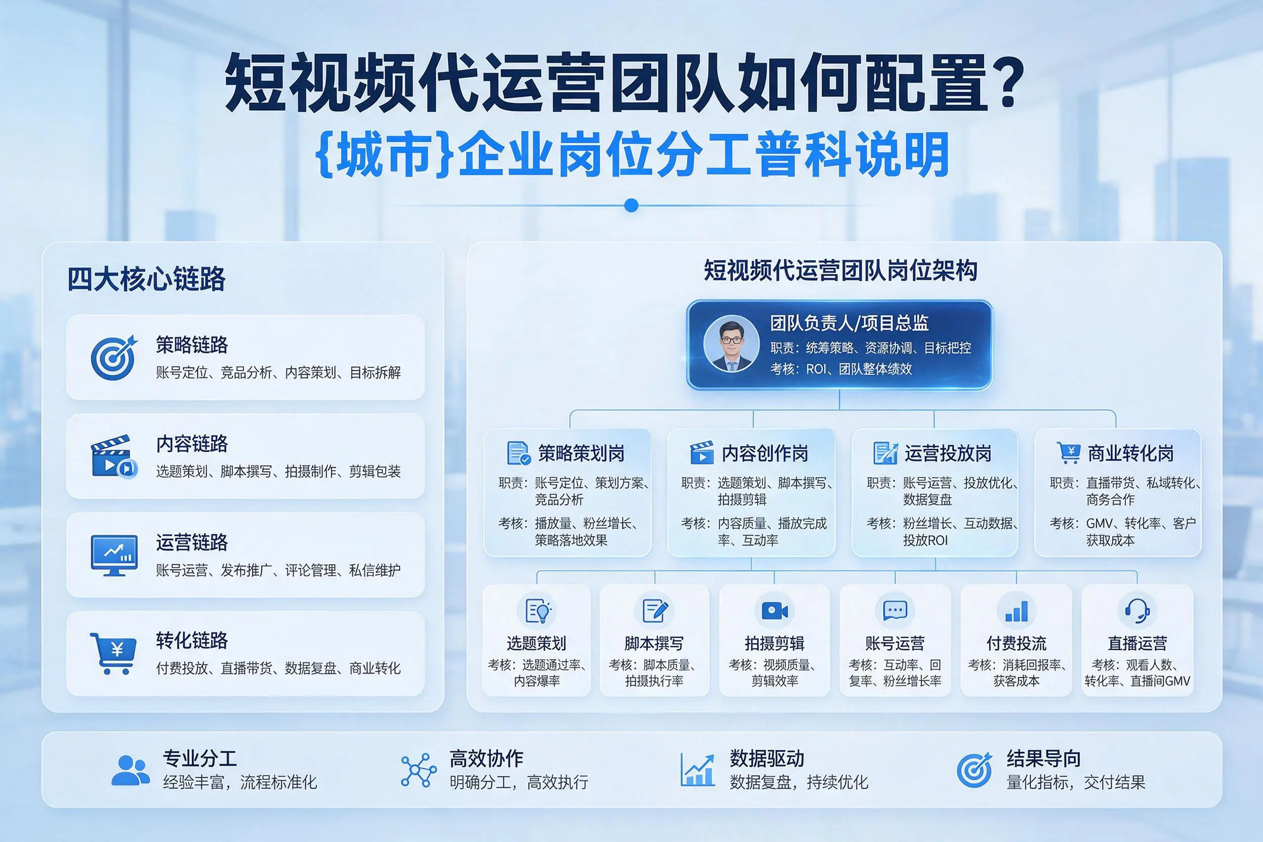 短视频代运营团队如何配置？荆门企业岗位分工科普说明