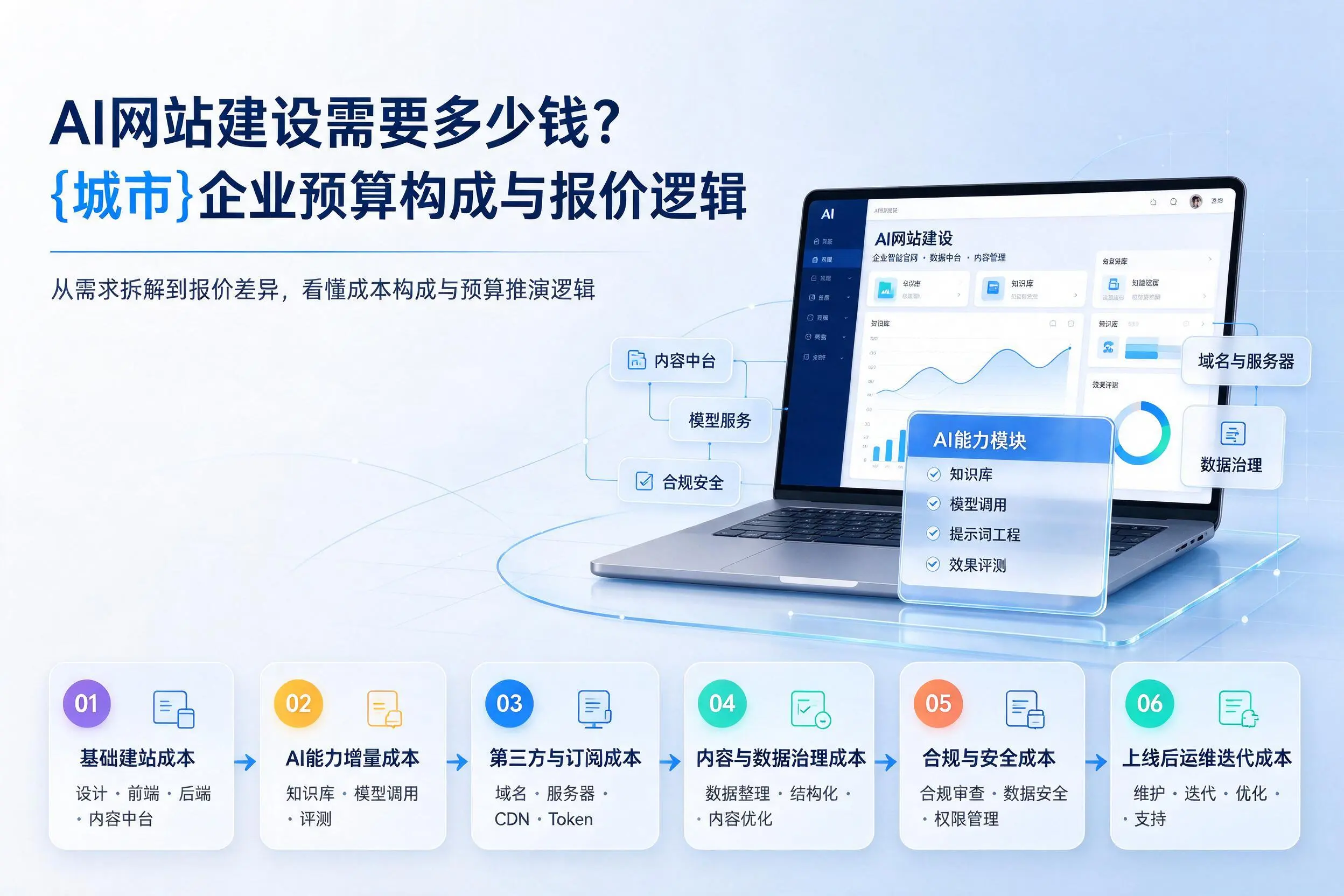 AI网站建设需要多少钱?荆门企业预算构成与报价逻辑