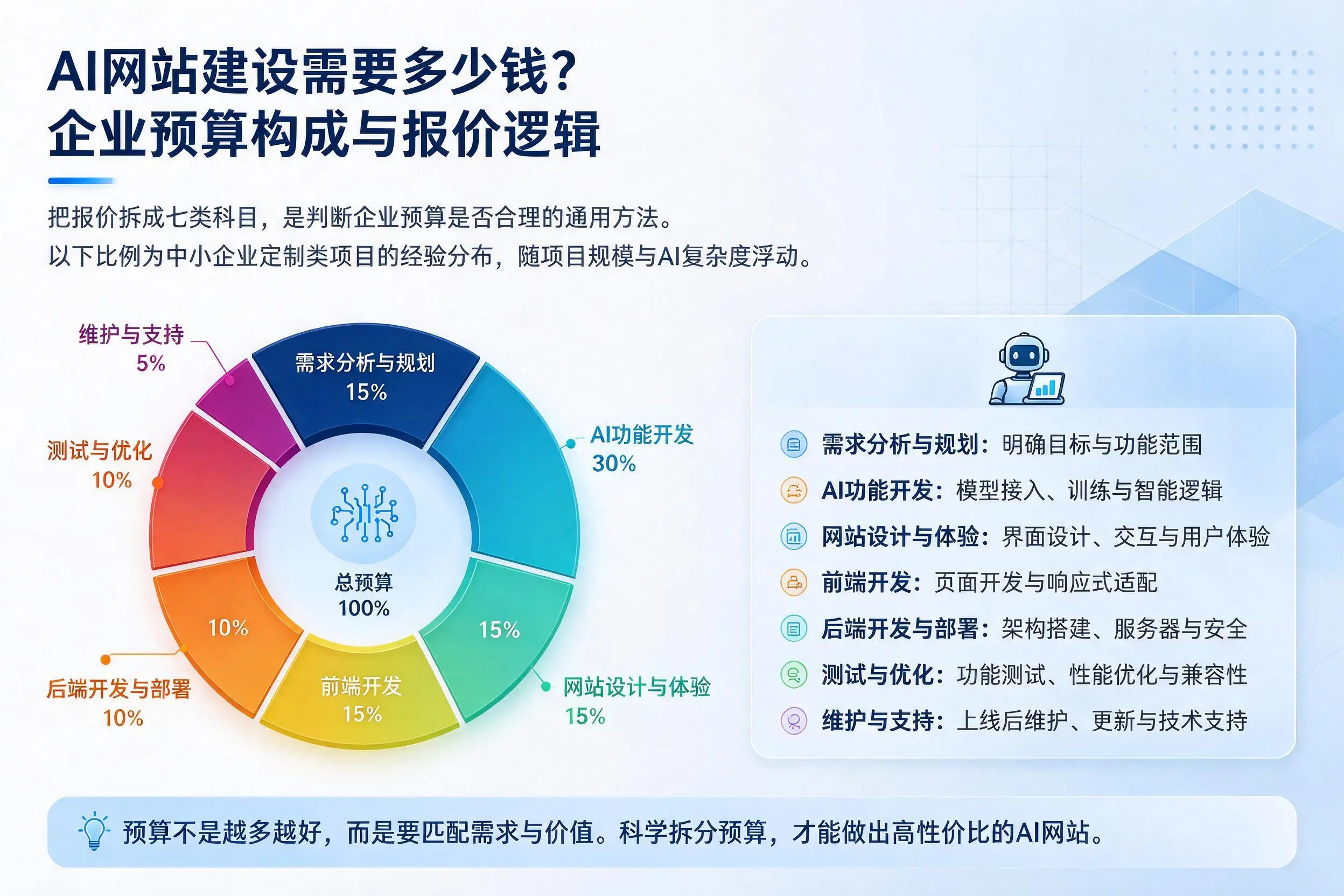 AI网站建设需要多少钱?荆门企业预算构成与报价逻辑