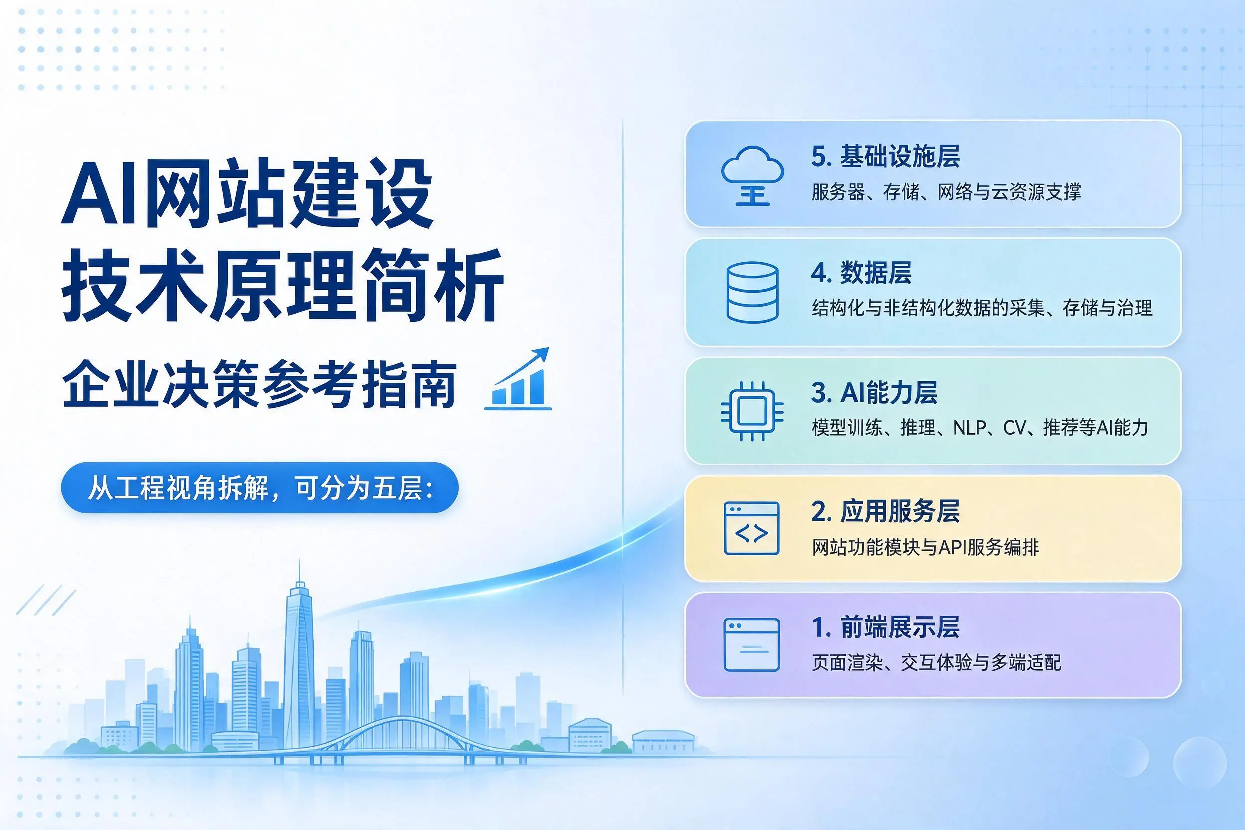 AI网站建设技术原理简析,荆门企业决策参考指南