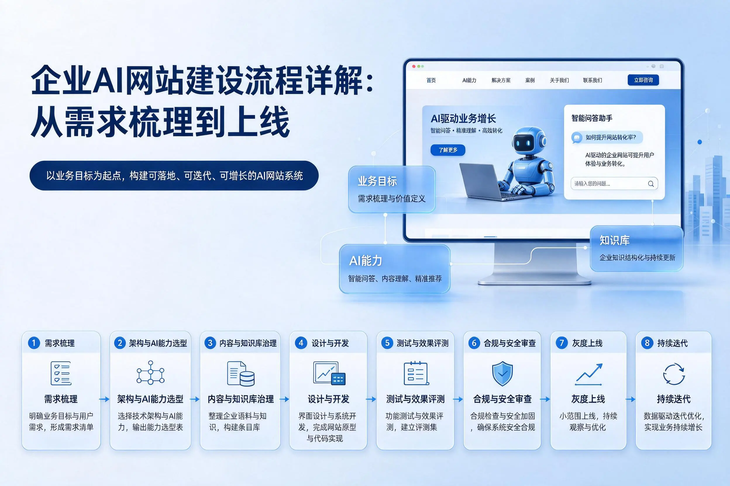 荆门企业AI网站建设流程详解：从需求梳理到上线
