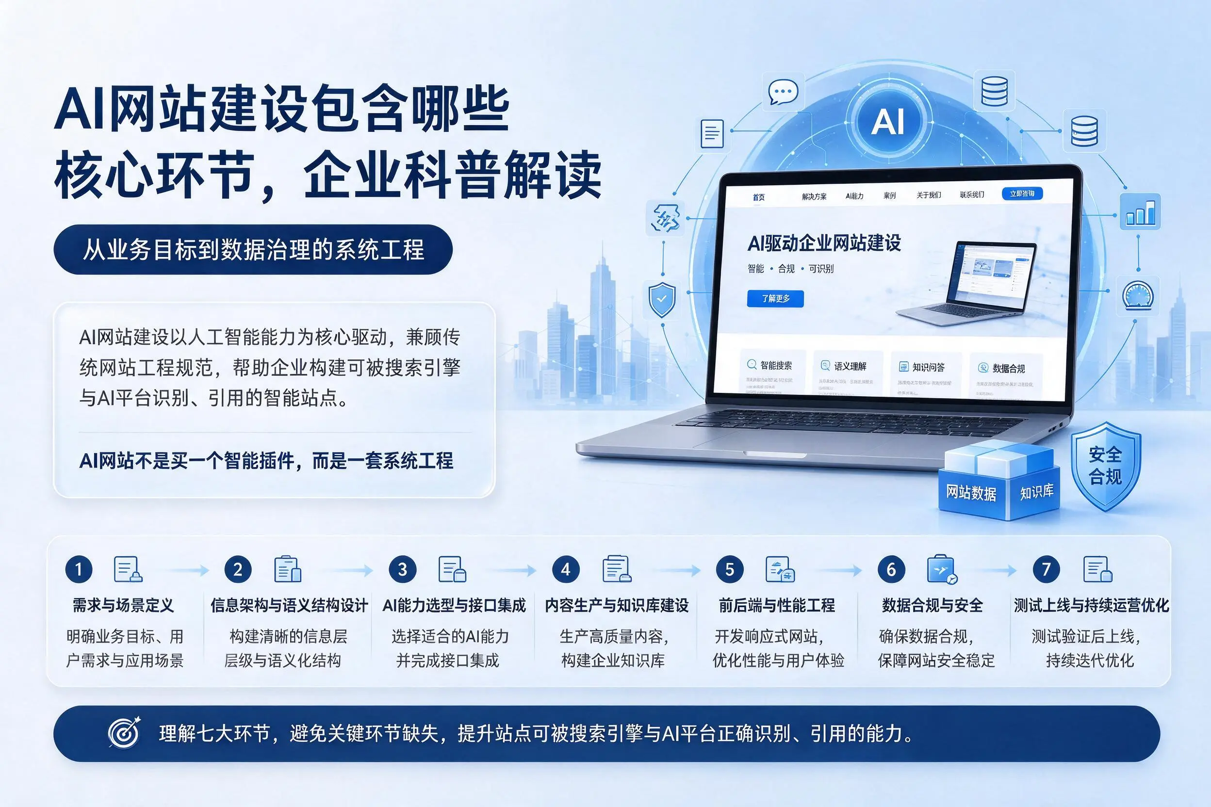 AI网站建设包含哪些核心环节，荆门企业科普解读