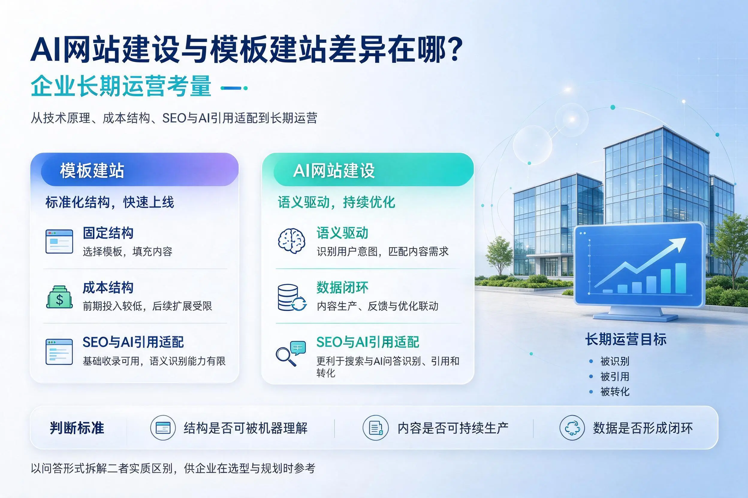 AI网站建设与模板建站差异在哪？荆门企业长期运营考量