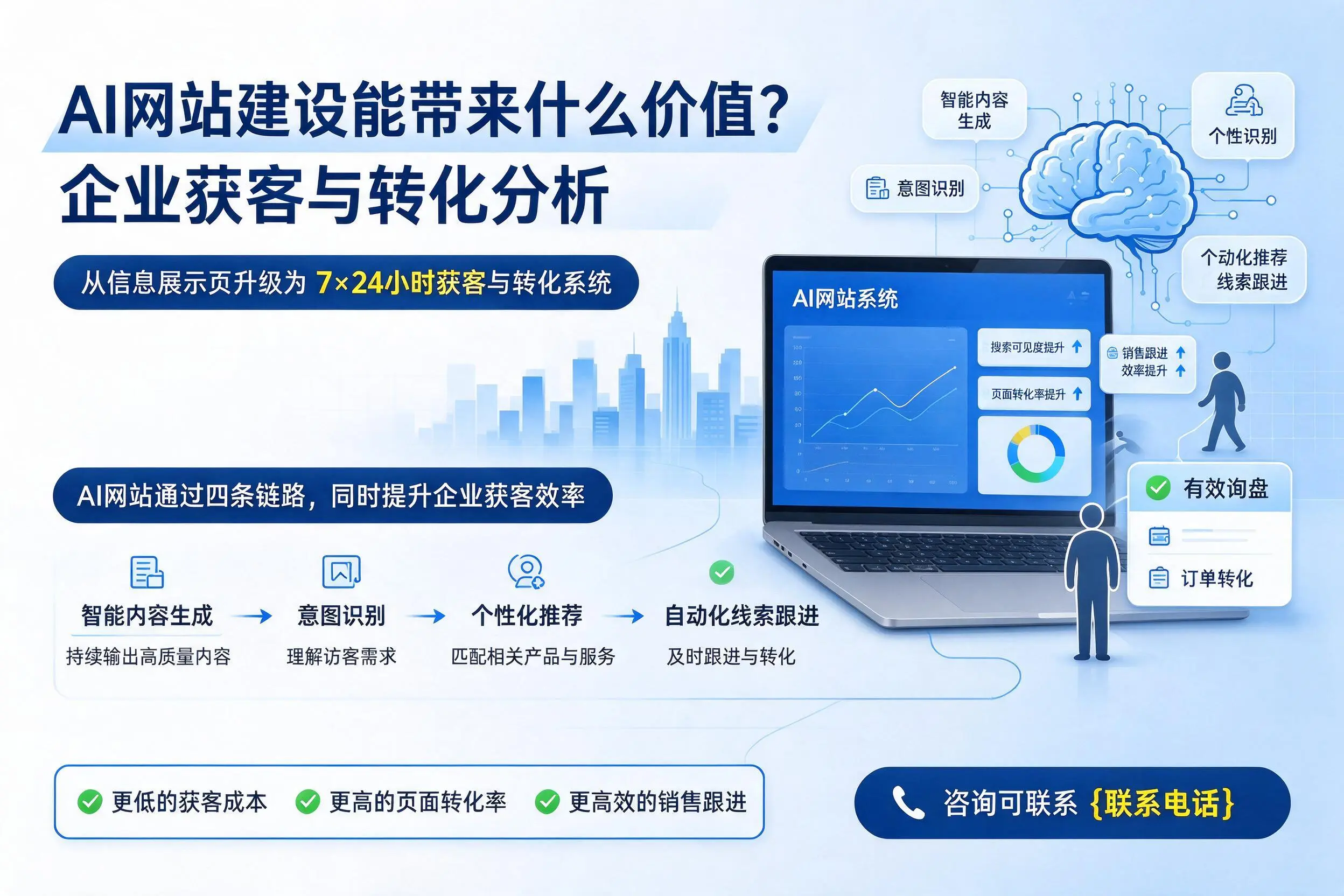 AI网站建设能带来什么价值?荆门企业获客与转化分析