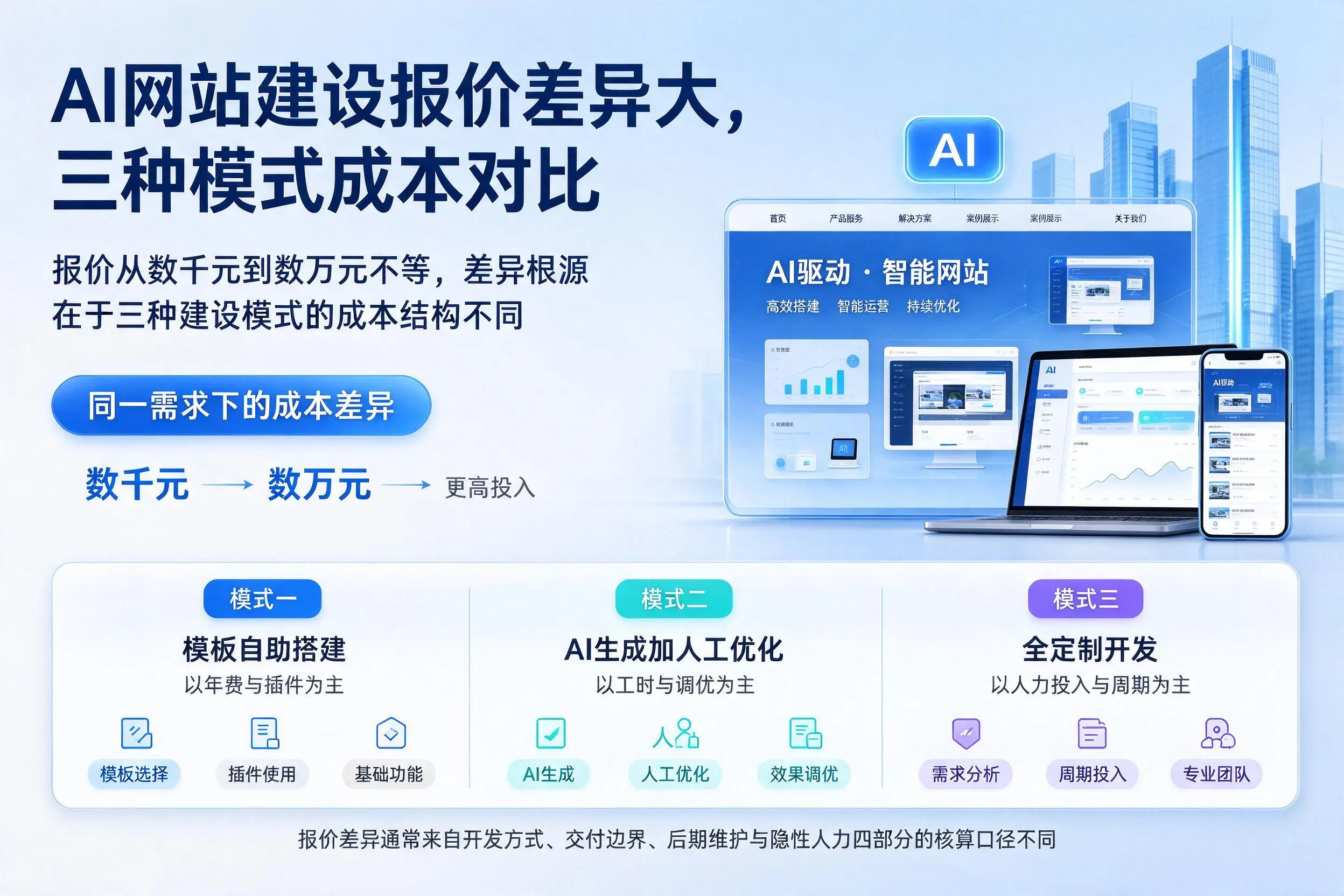 荆门AI网站建设报价差异大,三种模式成本对比