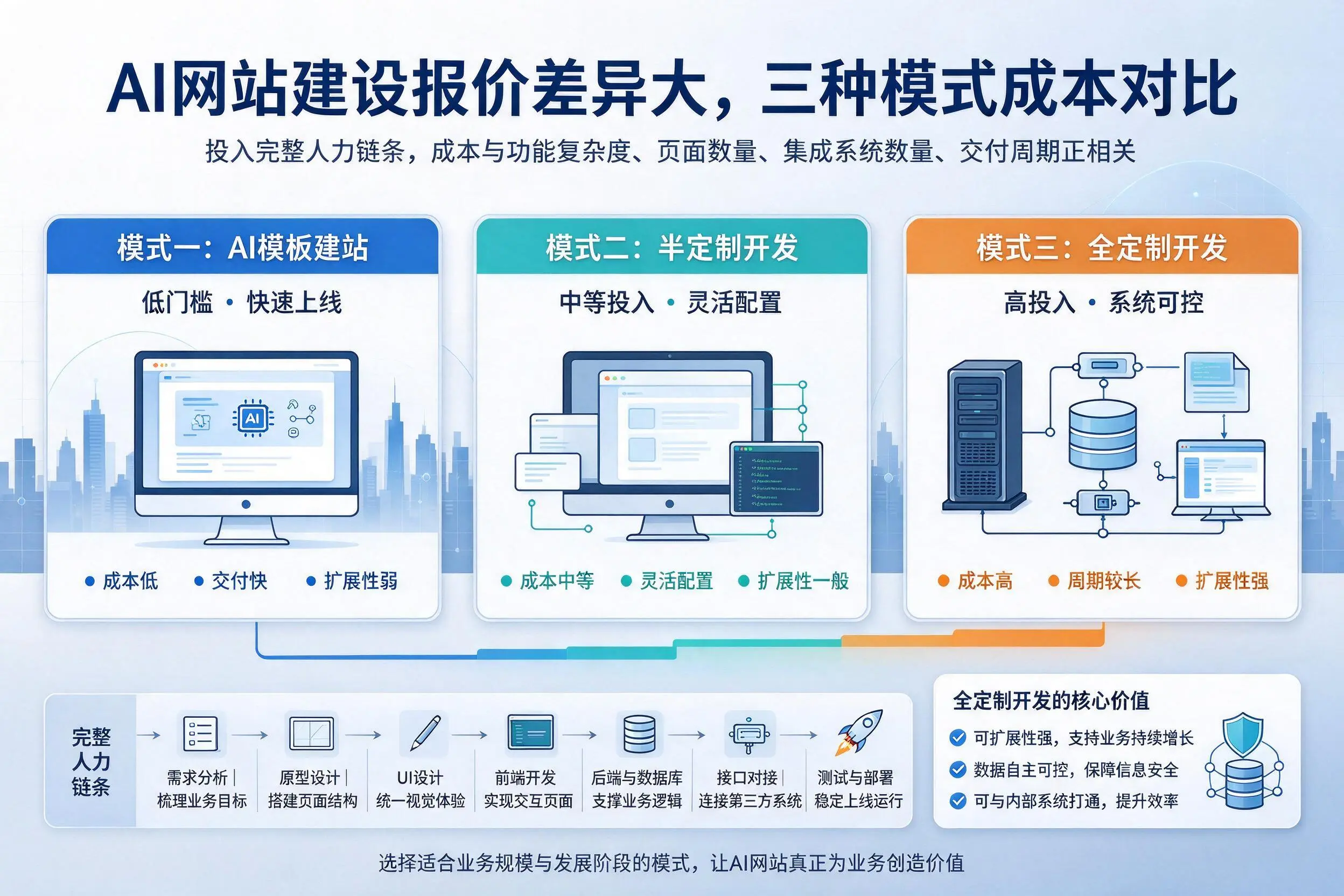 荆门AI网站建设报价差异大,三种模式成本对比