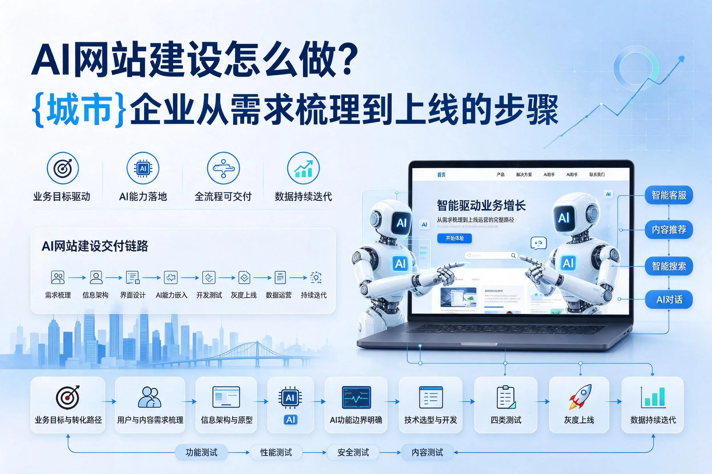 AI网站建设怎么做？荆门企业从需求梳理到上线的步骤